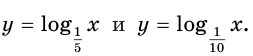 Логарифмическая функция, её свойства и график с примерами решения