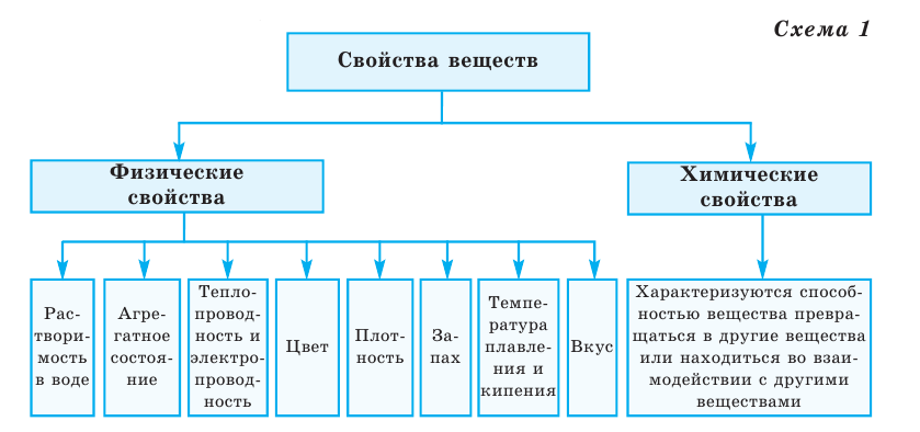 Вещества и их свойства в химии - формулы и определение с примерами