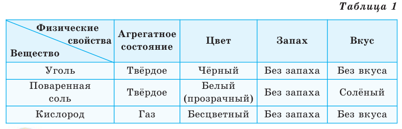 Вещества и их свойства в химии - формулы и определение с примерами