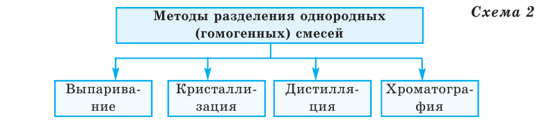 Чистые вещества и смеси в химии - формулы и определение с примерами