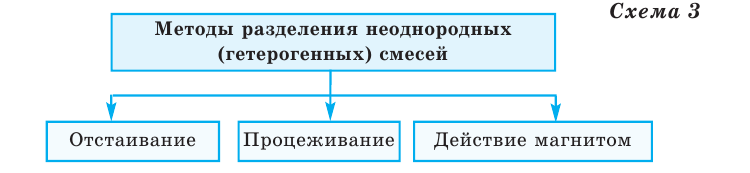 Чистые вещества и смеси в химии - формулы и определение с примерами