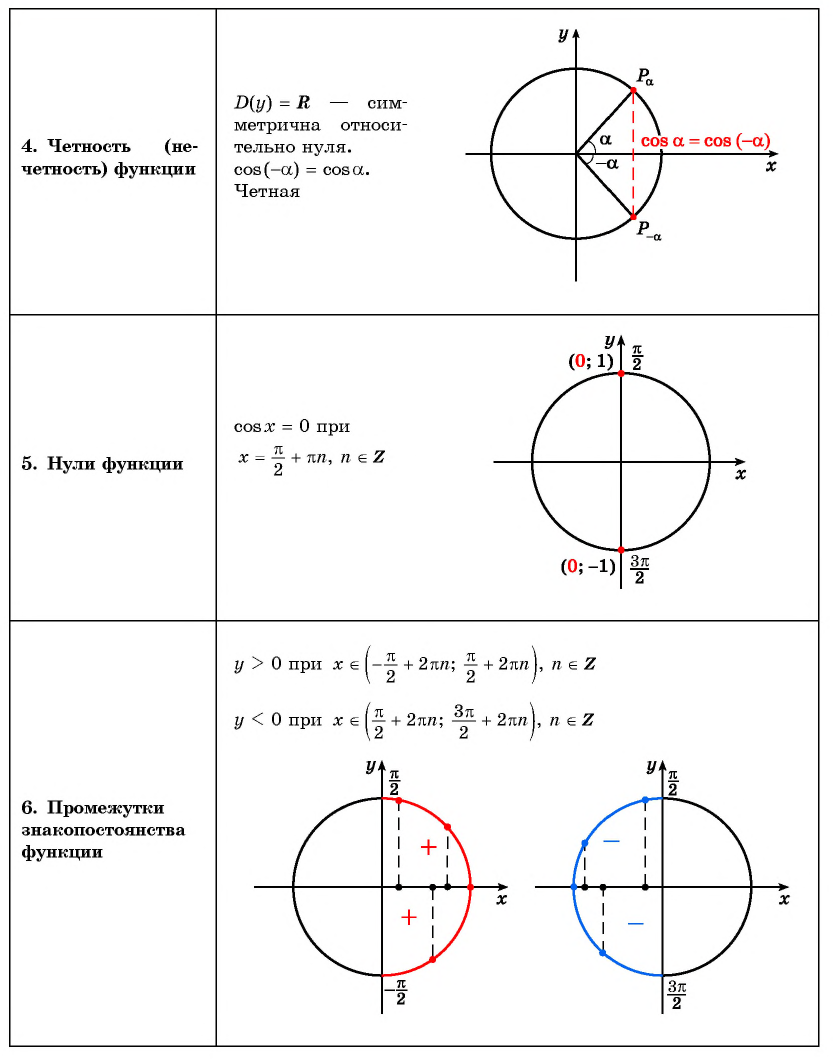 Функция y=cos x и её свойства и график с примерами решения