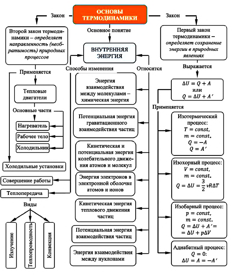 Термодинамика - основные понятия, формулы и определения с примерами