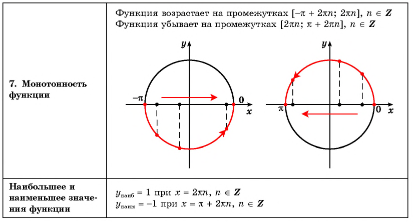 Функция y=cos x и её свойства и график с примерами решения