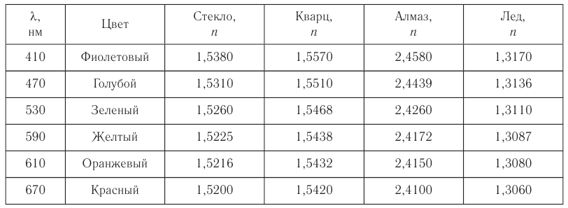 Оптика в физике - основные понятия, формулы и определение с примерами