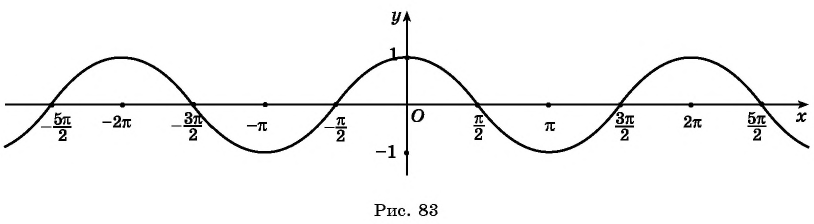 Функция y=cos x и её свойства и график с примерами решения