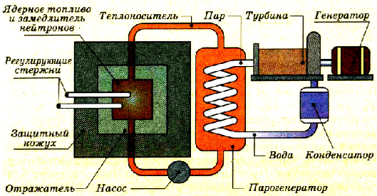 Ядерная физика - основные понятия, формулы и определение с примерами