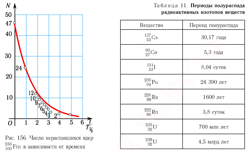 Зависимость распада от времени