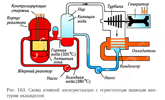 Ядерная физика - основные понятия, формулы и определение с примерами