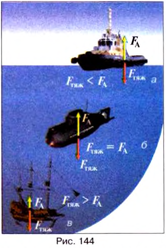 Условия плавания тел в физике - формулы и определения с примерами
