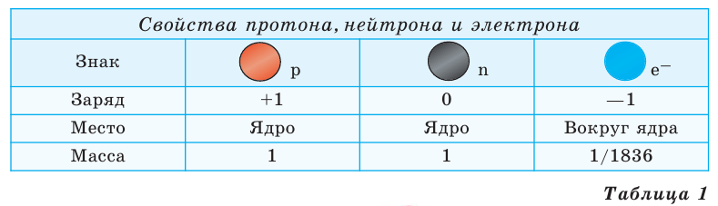 Состав и строение веществ в химии - формулы и определения с примерами