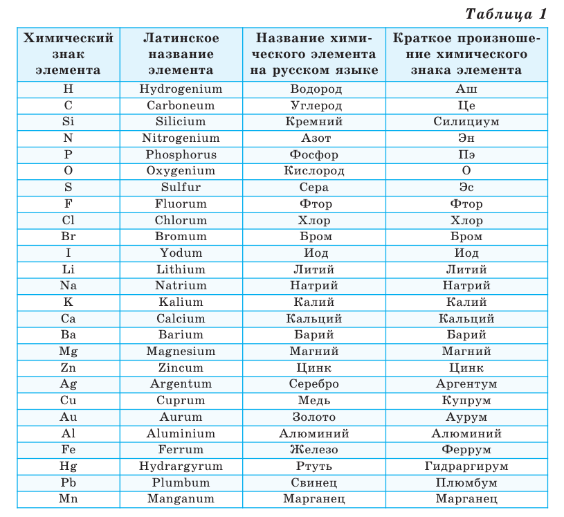 Состав и строение веществ в химии - формулы и определения с примерами