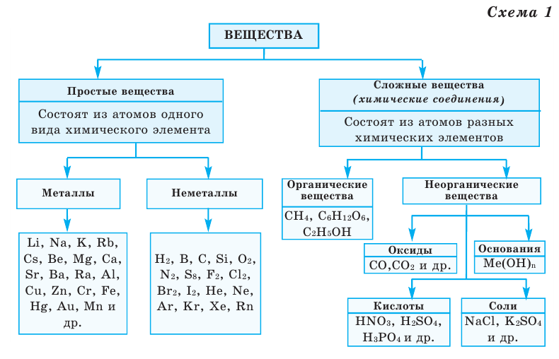 Химия простые примеры