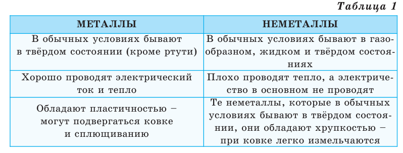 Простые и сложные вещества в химии - формулы и определения с примерами