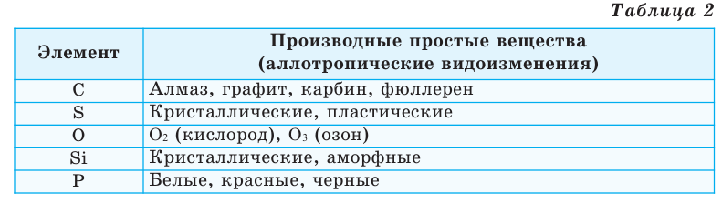 Простые и сложные вещества в химии - формулы и определения с примерами