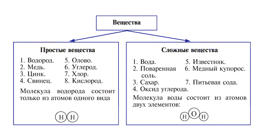 Основные законы и понятия химии - формулы, определения с примерами