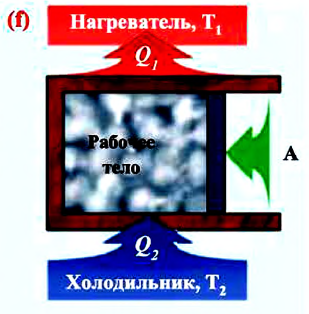 Второй закон термодинамики - формулы и определение с примерами