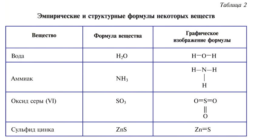 Основные законы и понятия химии - формулы, определения с примерами