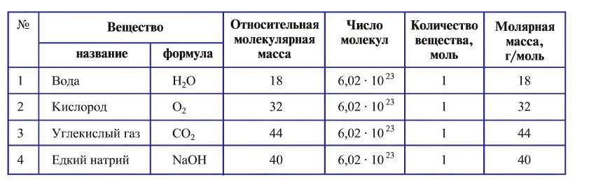 Молярная масса кислорода 0 032 кг