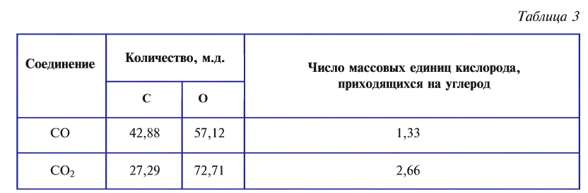 Основные законы и понятия химии - формулы, определения с примерами