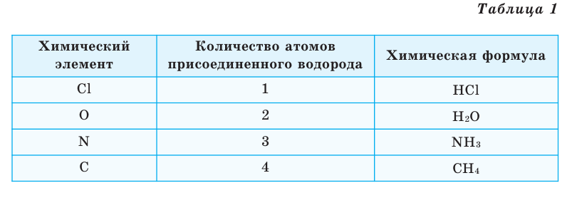 Химическая формула в химии - виды записи и определение с примерами