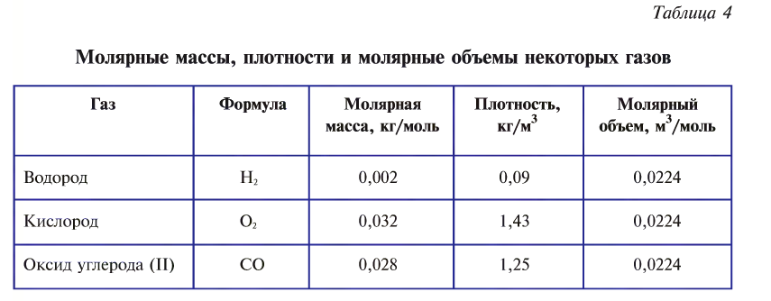 Основные законы и понятия химии - формулы, определения с примерами