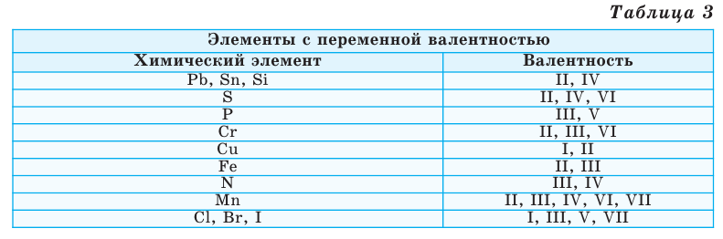 Таблица постоянной валентности химических элементов. Элементы с постоянной валентностью таблица. Валентность таблица 8 класс. Элементы с постоянной валентностью. Элементы с валентностью 2