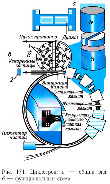 Ядерная физика - основные понятия, формулы и определение с примерами