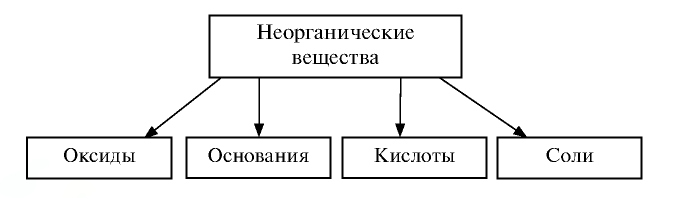 Классы неорганических соединений в химии - номенклатура, свойства, получение и применение с примерами