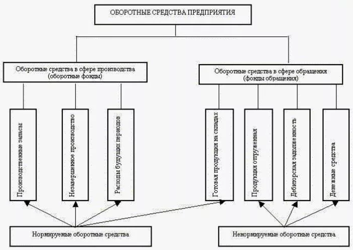 Запасы оборотных средств - характер, состав, классификация, методы и виды запасов