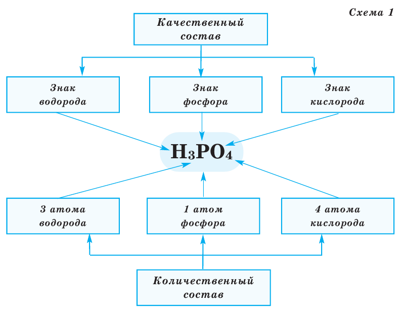 Химическая формула в химии - виды записи и определение с примерами