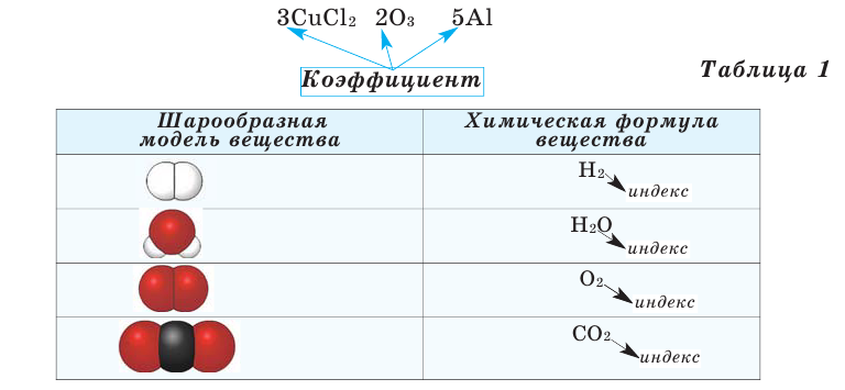 Химическая формула в химии - виды записи и определение с примерами