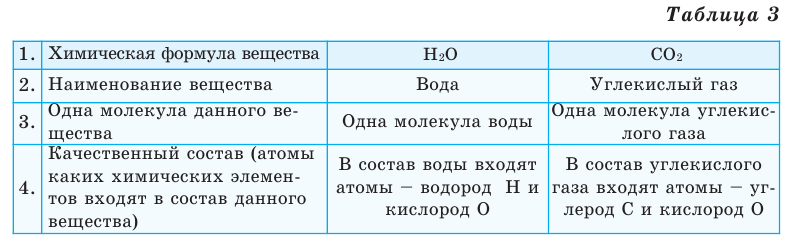 Химическая формула в химии - виды записи и определение с примерами