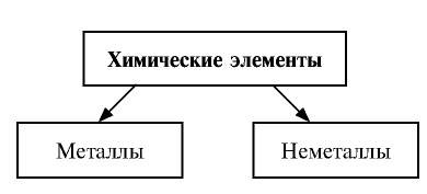 Периодический закон Д. И. Менделеева в химии - формулы, определение с примерами