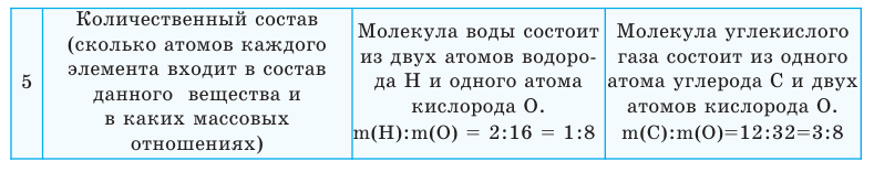 Химическая формула в химии - виды записи и определение с примерами