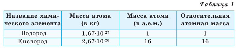 Относительная атомная и относительная молекулярная масса в химии с примерами