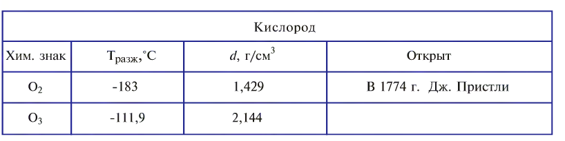 Кислород как химический элемент в химии - формулы, определение с примерами