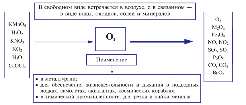 Кислород как химический элемент в химии - формулы, определение с примерами