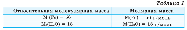 Молярная масса в химии - формулы и определения с примерами