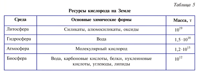 Кислород как химический элемент в химии - формулы, определение с примерами