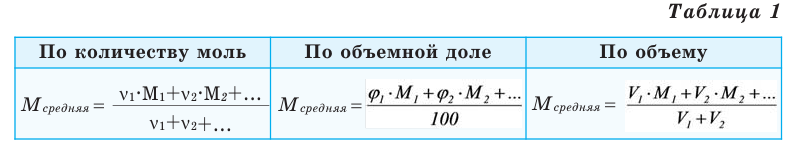 Молярная масса в химии - формулы и определения с примерами