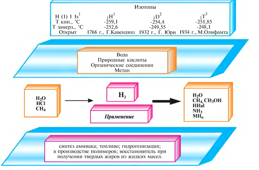 Водород как химический элемент в химии - формулы, определение с примерами