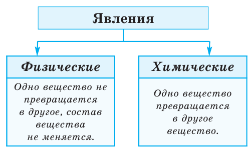 Физические и химические явления в химии - формулы и определения с примерами