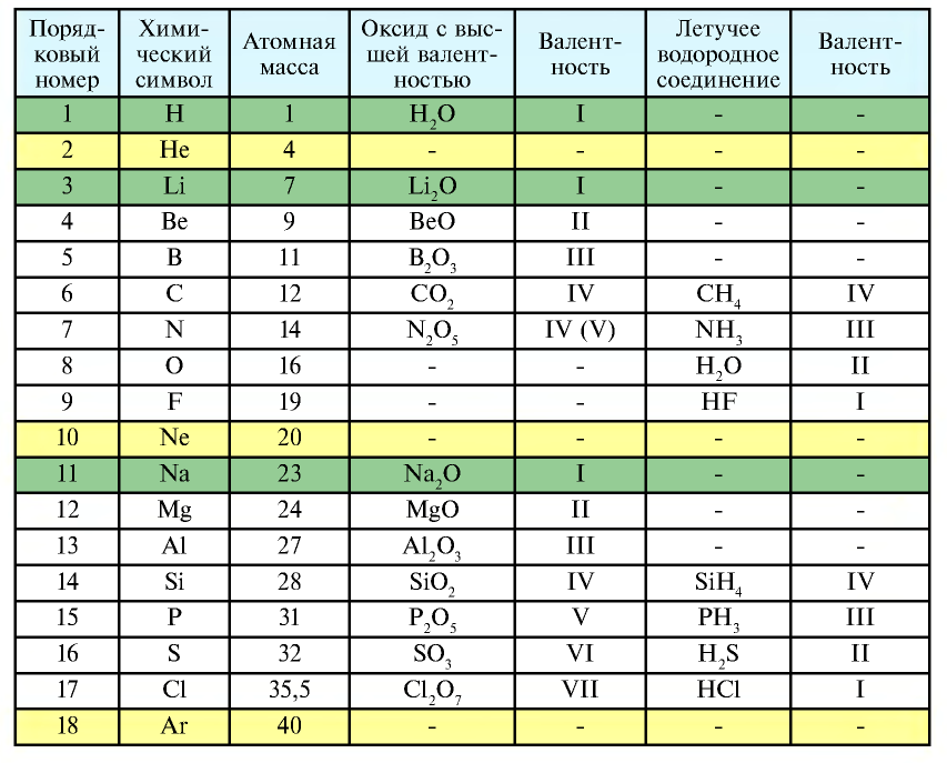 Периодический закон Д. И. Менделеева в химии - формулы, определение с примерами
