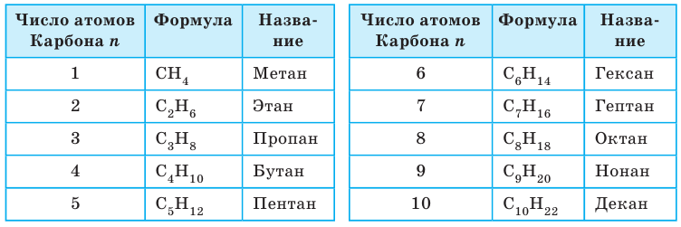 Органическая химия - основные понятия, что изучает, формулы и определения с примерами