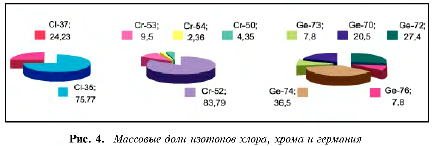 Периодический закон Д. И. Менделеева в химии - формулы, определение с примерами