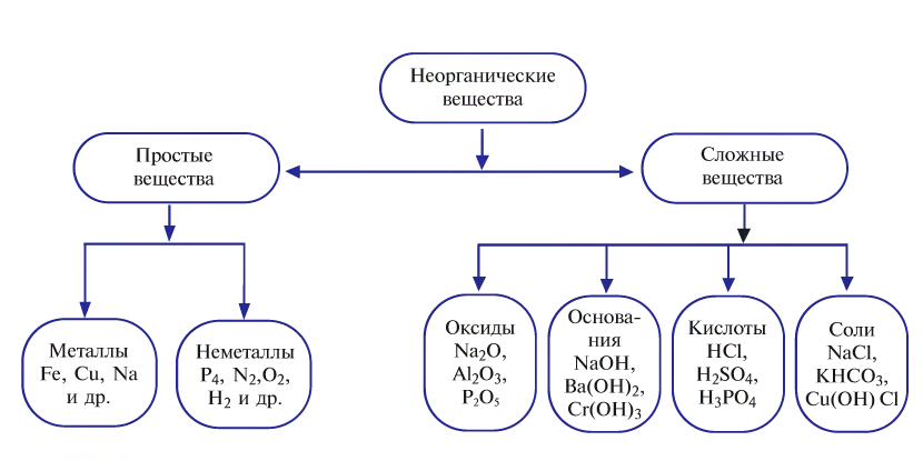 Классы неорганических соединений в химии - номенклатура, свойства, получение и применение с примерами