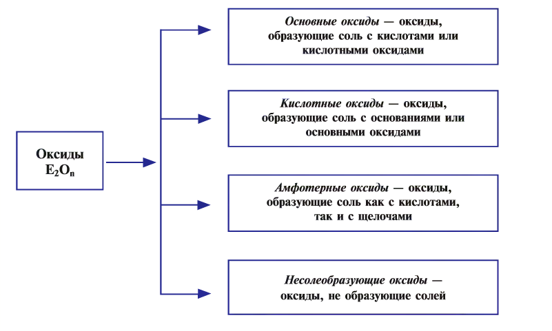 Классы неорганических соединений в химии - номенклатура, свойства, получение и применение с примерами