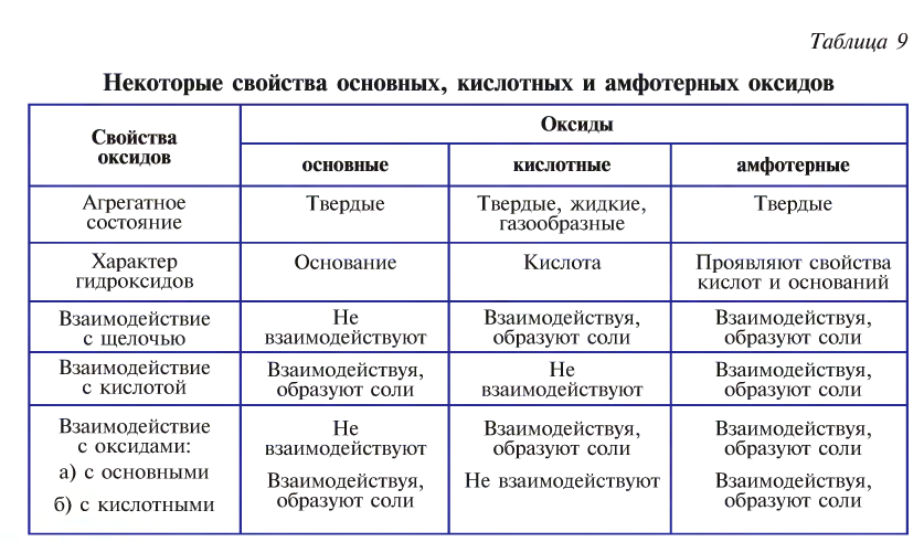 Классы неорганических соединений в химии - номенклатура, свойства, получение и применение с примерами