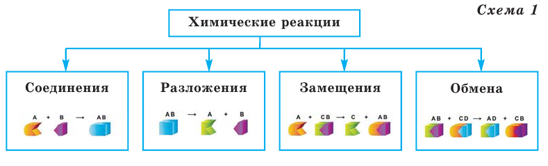 Физические и химические явления в химии - формулы и определения с примерами